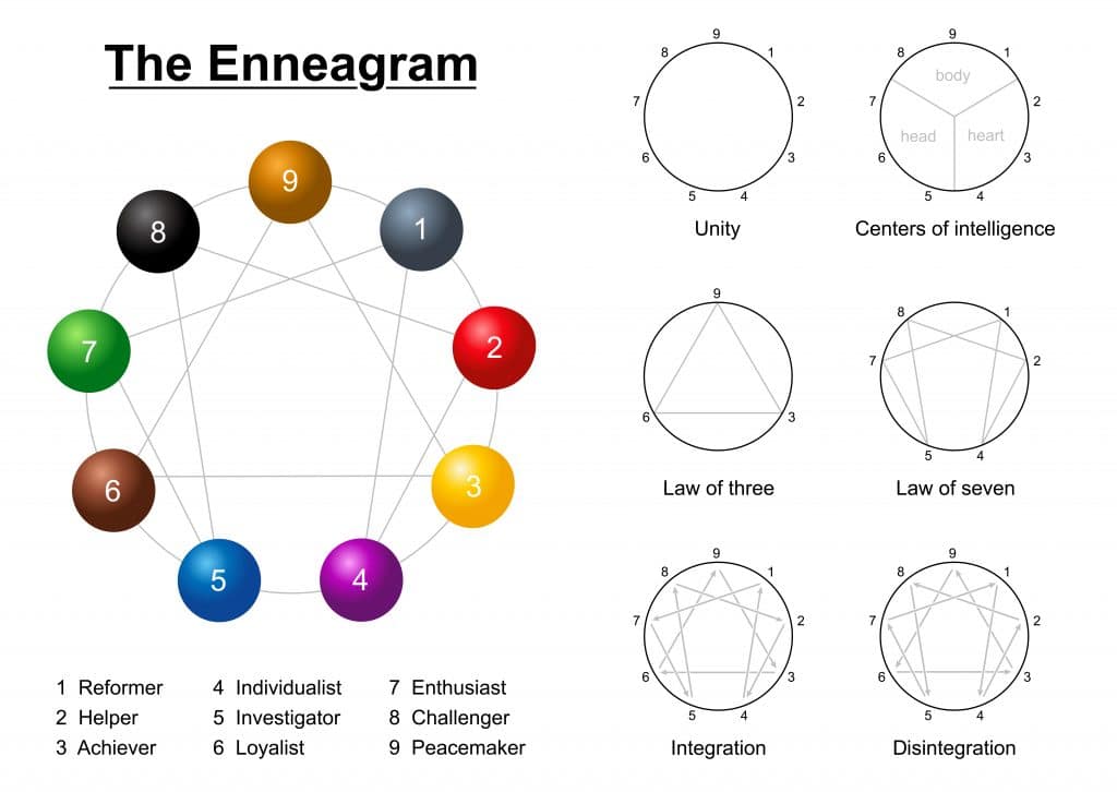 The Enneagram